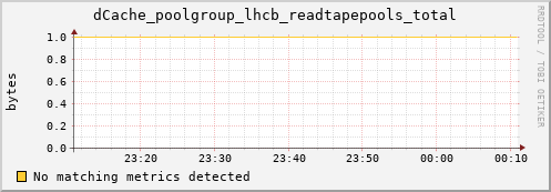pike20.mgmt.grid.surfsara.nl dCache_poolgroup_lhcb_readtapepools_total