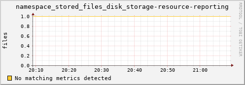 pike20.mgmt.grid.surfsara.nl namespace_stored_files_disk_storage-resource-reporting