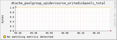 pike20.mgmt.grid.surfsara.nl dCache_poolgroup_spidercourse_writediskpools_total