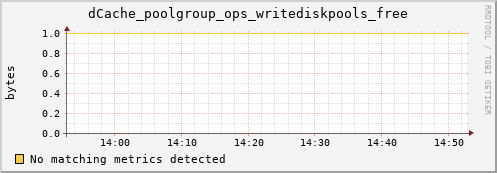 pike20.mgmt.grid.surfsara.nl dCache_poolgroup_ops_writediskpools_free