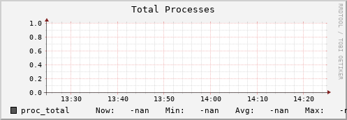 pike20.mgmt.grid.surfsara.nl proc_total