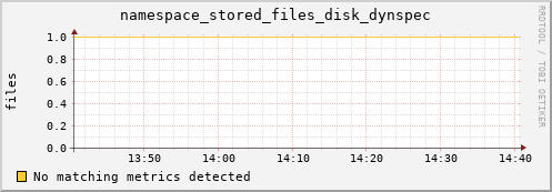 pike20.mgmt.grid.surfsara.nl namespace_stored_files_disk_dynspec