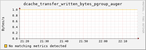 pike20.mgmt.grid.surfsara.nl dcache_transfer_written_bytes_pgroup_auger