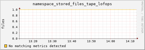 pike20.mgmt.grid.surfsara.nl namespace_stored_files_tape_lofops