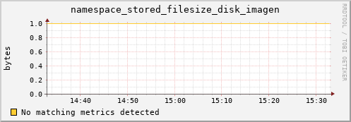 pike20.mgmt.grid.surfsara.nl namespace_stored_filesize_disk_imagen