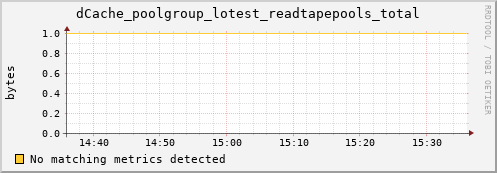 pike20.mgmt.grid.surfsara.nl dCache_poolgroup_lotest_readtapepools_total