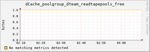 pike20.mgmt.grid.surfsara.nl dCache_poolgroup_dteam_readtapepools_free
