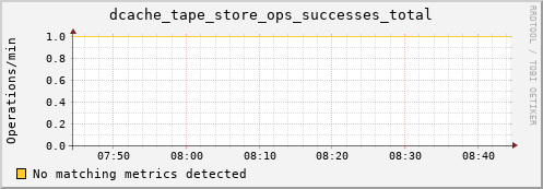 pike20.mgmt.grid.surfsara.nl dcache_tape_store_ops_successes_total