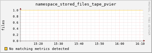 pike20.mgmt.grid.surfsara.nl namespace_stored_files_tape_pvier