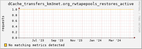 pike20.mgmt.grid.surfsara.nl dCache_transfers_km3net.org_rwtapepools_restores_active