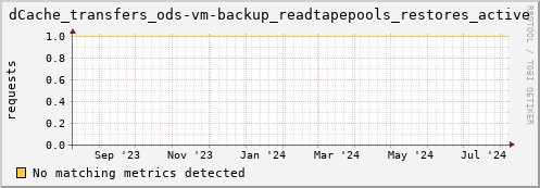 pike20.mgmt.grid.surfsara.nl dCache_transfers_ods-vm-backup_readtapepools_restores_active