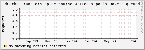 pike20.mgmt.grid.surfsara.nl dCache_transfers_spidercourse_writediskpools_movers_queued