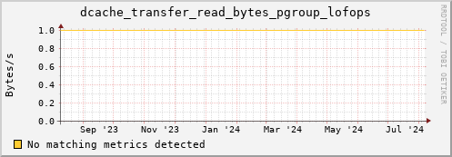 pike20.mgmt.grid.surfsara.nl dcache_transfer_read_bytes_pgroup_lofops