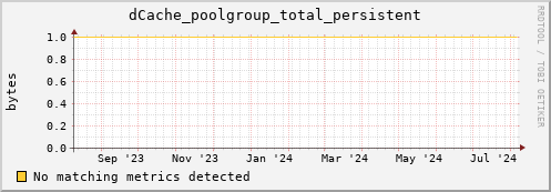 pike20.mgmt.grid.surfsara.nl dCache_poolgroup_total_persistent