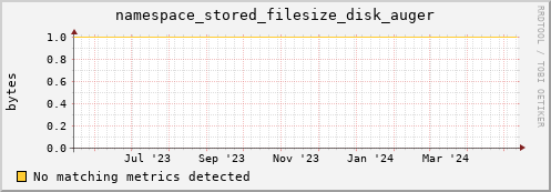 pike20.mgmt.grid.surfsara.nl namespace_stored_filesize_disk_auger