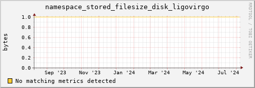 pike20.mgmt.grid.surfsara.nl namespace_stored_filesize_disk_ligovirgo