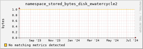 pike20.mgmt.grid.surfsara.nl namespace_stored_bytes_disk_ewatercycle2