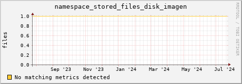 pike20.mgmt.grid.surfsara.nl namespace_stored_files_disk_imagen