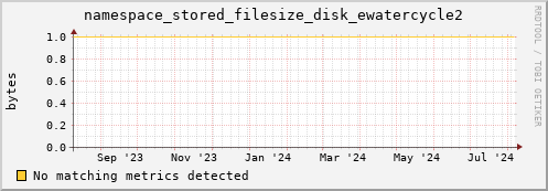 pike20.mgmt.grid.surfsara.nl namespace_stored_filesize_disk_ewatercycle2