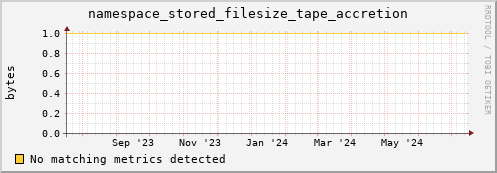 pike20.mgmt.grid.surfsara.nl namespace_stored_filesize_tape_accretion