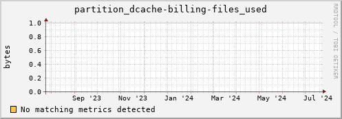 pike20.mgmt.grid.surfsara.nl partition_dcache-billing-files_used