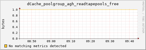 pike21.mgmt.grid.surfsara.nl dCache_poolgroup_agh_readtapepools_free