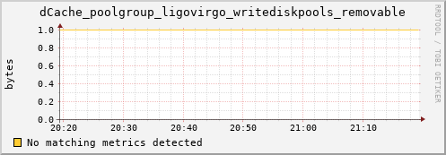 pike21.mgmt.grid.surfsara.nl dCache_poolgroup_ligovirgo_writediskpools_removable