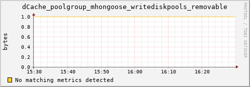 pike21.mgmt.grid.surfsara.nl dCache_poolgroup_mhongoose_writediskpools_removable