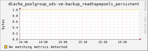 pike21.mgmt.grid.surfsara.nl dCache_poolgroup_ods-vm-backup_readtapepools_persistent