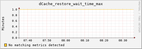 pike21.mgmt.grid.surfsara.nl dCache_restore_wait_time_max