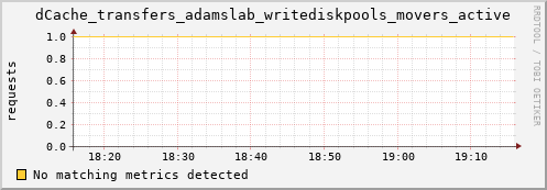 pike21.mgmt.grid.surfsara.nl dCache_transfers_adamslab_writediskpools_movers_active