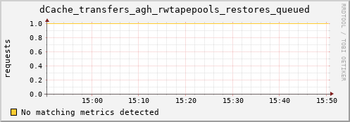 pike21.mgmt.grid.surfsara.nl dCache_transfers_agh_rwtapepools_restores_queued