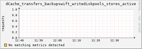 pike21.mgmt.grid.surfsara.nl dCache_transfers_backupswift_writediskpools_stores_active