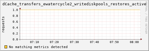 pike21.mgmt.grid.surfsara.nl dCache_transfers_ewatercycle2_writediskpools_restores_active