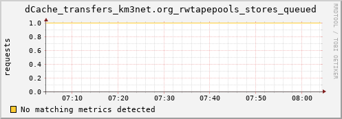 pike21.mgmt.grid.surfsara.nl dCache_transfers_km3net.org_rwtapepools_stores_queued