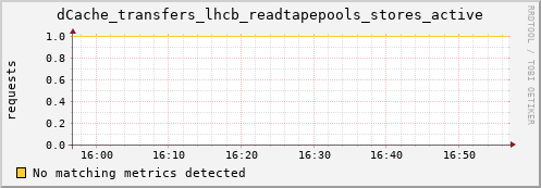 pike21.mgmt.grid.surfsara.nl dCache_transfers_lhcb_readtapepools_stores_active