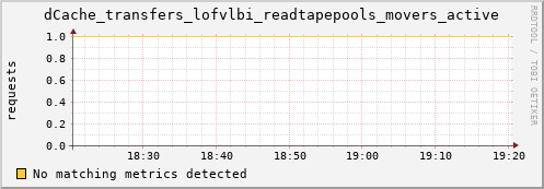 pike21.mgmt.grid.surfsara.nl dCache_transfers_lofvlbi_readtapepools_movers_active