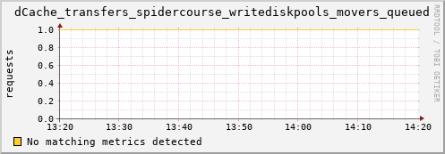 pike21.mgmt.grid.surfsara.nl dCache_transfers_spidercourse_writediskpools_movers_queued