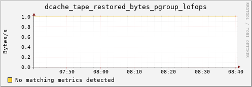 pike21.mgmt.grid.surfsara.nl dcache_tape_restored_bytes_pgroup_lofops