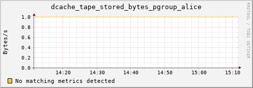 pike21.mgmt.grid.surfsara.nl dcache_tape_stored_bytes_pgroup_alice