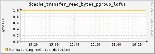 pike21.mgmt.grid.surfsara.nl dcache_transfer_read_bytes_pgroup_lofus