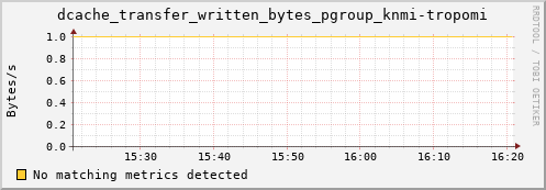 pike21.mgmt.grid.surfsara.nl dcache_transfer_written_bytes_pgroup_knmi-tropomi