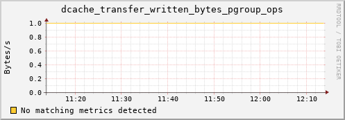 pike21.mgmt.grid.surfsara.nl dcache_transfer_written_bytes_pgroup_ops