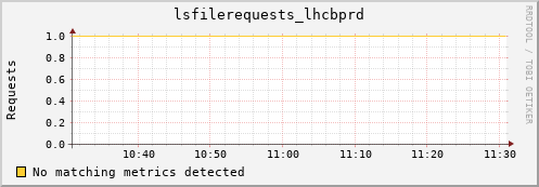 pike21.mgmt.grid.surfsara.nl lsfilerequests_lhcbprd