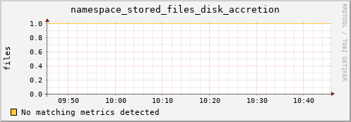 pike21.mgmt.grid.surfsara.nl namespace_stored_files_disk_accretion