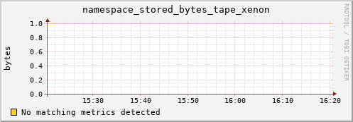 pike21.mgmt.grid.surfsara.nl namespace_stored_bytes_tape_xenon