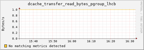 pike21.mgmt.grid.surfsara.nl dcache_transfer_read_bytes_pgroup_lhcb