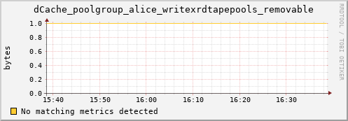 pike21.mgmt.grid.surfsara.nl dCache_poolgroup_alice_writexrdtapepools_removable