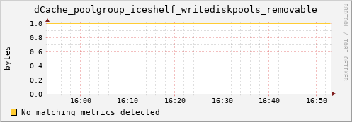 pike21.mgmt.grid.surfsara.nl dCache_poolgroup_iceshelf_writediskpools_removable