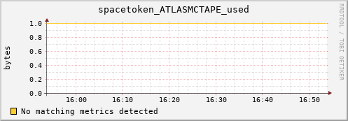 pike21.mgmt.grid.surfsara.nl spacetoken_ATLASMCTAPE_used